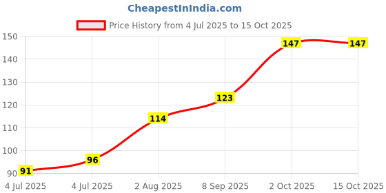 flipkart.com zm zayn & myza Breathable Nail Enamel With Raspberry & Almond Oil, Cosmo Cosmo zm zayn & myza Price History Graph from 4 Jul 2025 to 15 Oct 2025