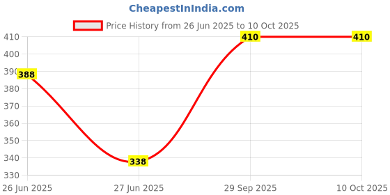flipkart.com zm zayn & myza Transfer-Proof Power Matte Liquid Lipstick With Long Lasting Formula zm zayn & myza Price History Graph from 26 Jun 2025 to 9 Oct 2025