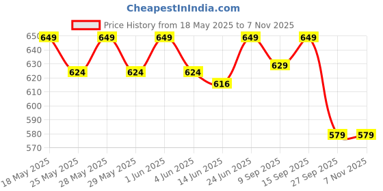 flipkart.com muscleblaze ZMA ( Zinc, Magnesium Aspartate, Vitamin B6) for Muscle Recovery & Strength muscleblaze Price History Graph from 18 May 2025 to 6 Nov 2025