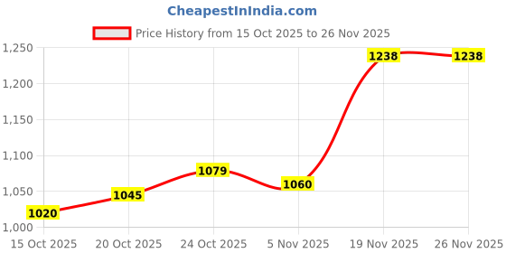 flipkart.com zmart Iron Man Gauntlet with Projectile Launcher, Safety Glasses, USB Rechargeable Darts & Plastic Bullets zmart Price History Graph from 15 Oct 2025 to 26 Nov 2025