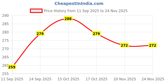 flipkart.com ZmiZc Bluetooth, Cable Selfie Stick Price History Graph from 11 Sep 2025 to 23 Nov 2025