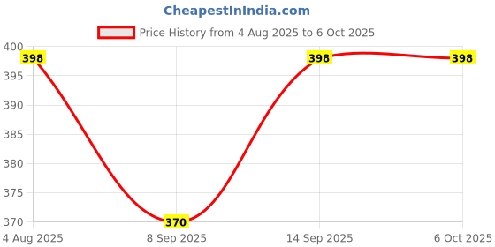 flipkart.com ZmiZc Flash1 Ring Flash Price History Graph from 4 Aug 2025 to 6 Oct 2025