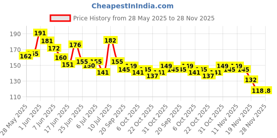 flipkart.com zmoly High Polymer Butyal Rubber Suitable for Roof Leak, surface Crack, Window Sill Gap, Boat Sealing, Tank Leak Waterproof tape (Manual) zmoly Price History Graph from 28 May 2025 to 27 Nov 2025