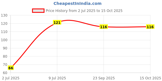 flipkart.com zmr overseas Medium Reusable Menstrual Cup zmr overseas Price History Graph from 2 Jul 2025 to 15 Oct 2025