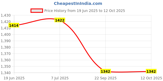 flipkart.com ZMR OVERSEAS premium pulse oximeter Pulse Oximeter (Black) Pulse Oximeter Price History Graph from 19 Jun 2025 to 12 Oct 2025