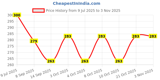 flipkart.com zms marketing Stainless Steel Glass Holder Stainless Steel Glass Holder zms marketing Price History Graph from 9 Jul 2025 to 2 Nov 2025