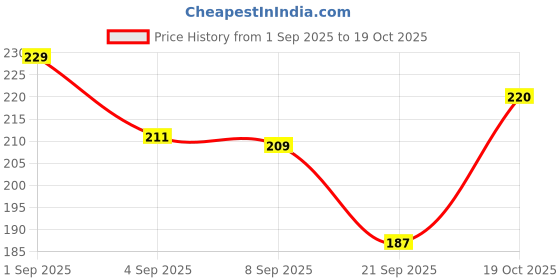 flipkart.com tutots ZN-Pacifier-Maroon-1 Soother tutots Price History Graph from 1 Sep 2025 to 18 Oct 2025