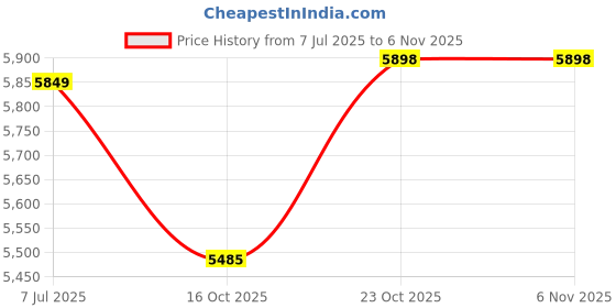 flipkart.com zn global nation ZN4 Round Ends Aquarium Tank zn global nation Price History Graph from 7 Jul 2025 to 3 Nov 2025