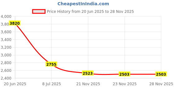 flipkart.com ZNDR High Power Best Super Bright Long Focus Binoculars for Adults Binoculars Price History Graph from 20 Jun 2025 to 25 Nov 2025