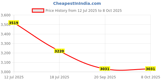 flipkart.com ZNDR Professional Best Binoculars for Adults High Power with Durable and Clear Binoculars Price History Graph from 12 Jul 2025 to 8 Oct 2025