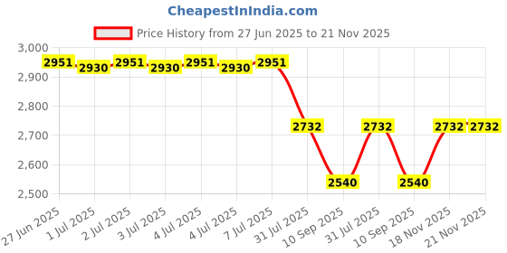 flipkart.com ZNDR Professional Waterproof Binoculars for Unisex Adults for Bird Watching Travel Binoculars Price History Graph from 27 Jun 2025 to 21 Nov 2025