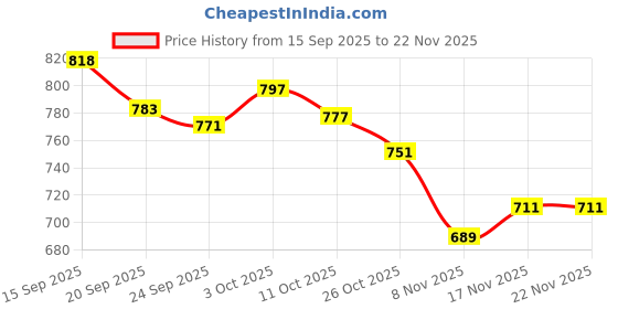 flipkart.com ZNDX Quick Charge Powerful Hair Trimmer Rechargeable Hair Clipper Beard Shaver Trimmer 120 min Runtime 4 Length Settings Price History Graph from 15 Sep 2025 to 22 Nov 2025