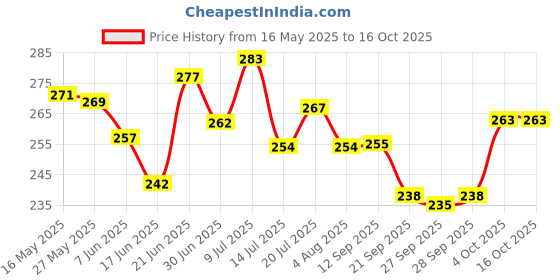 flipkart.com znee smart 6 LED Fog Light With Switch Fog Lamp Motorbike LED for Bajaj, TVS, KTM, Hero, Honda, Mahindra, Royal Enfield (12 V, 18 W) znee smart Price History Graph from 16 May 2025 to 15 Oct 2025