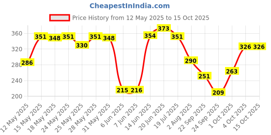 flipkart.com znee smart AN-T1 HEAVY SINGLE ROD OPEN LEG GUARD FOR ALL HERO Bike Crash Guard znee smart Price History Graph from 12 May 2025 to 15 Oct 2025