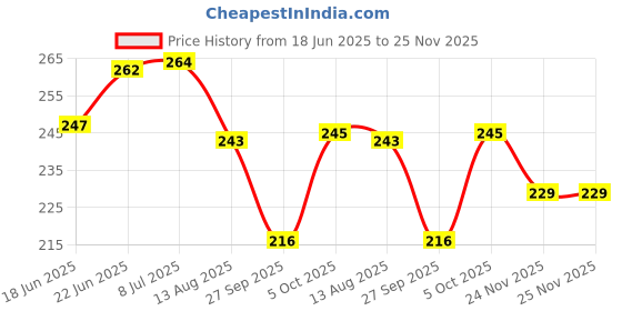 flipkart.com znee smart Anti Skid Scooter/Scooty Two Wheeler Floor/Foot Mat for Suzuki Access 125 Suzuki Access 125 Two Wheeler Mat znee smart Price History Graph from 18 Jun 2025 to 25 Nov 2025