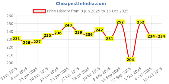 flipkart.com znee smart Chrome Bike Number Plate Standard Size Compatible for All Motorbikes and Scooty Bike Number Plate znee smart Price History Graph from 3 Jun 2025 to 15 Oct 2025