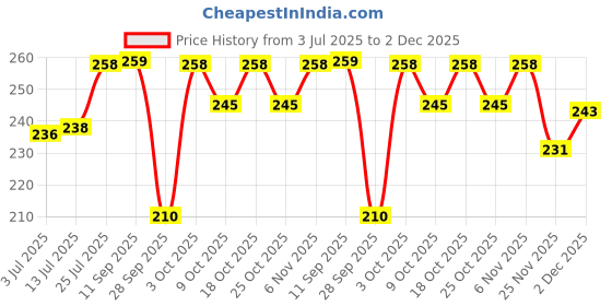 flipkart.com znee smart Floor Mat | Footmat for (Ola S1 Air )Electric Scooter NA Two Wheeler Mat znee smart Price History Graph from 3 Jul 2025 to 2 Dec 2025