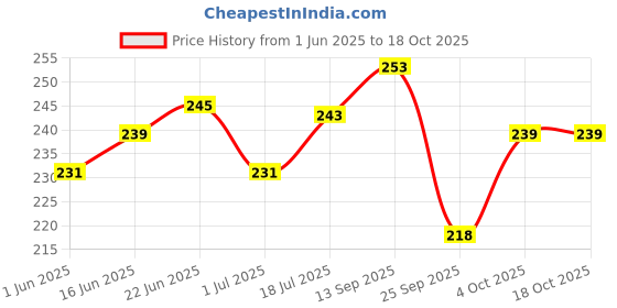flipkart.com znee smart Floor Mat | Footmat for (Ola S1 Air )Electric Scooter (Red) NA Two Wheeler Mat znee smart Price History Graph from 1 Jun 2025 to 18 Oct 2025