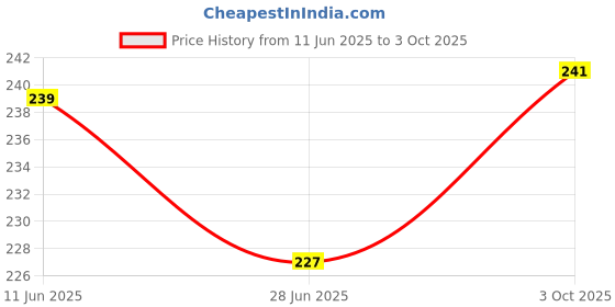 flipkart.com znee smart Front LED Indicator Light for Yamaha R15 V3, R15 V1, R15 V2, R15, R15 V4, R15 M, CBR 150 R, CBR 250, CBR 600, Ninja znee smart Price History Graph from 11 Jun 2025 to 3 Oct 2025