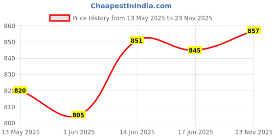 flipkart.com znee smart G-Roller for Cleaning with Chain Cleaner Brush Universal for All Bikes Combo znee smart Price History Graph from 13 May 2025 to 23 Nov 2025