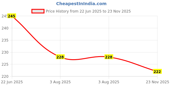 flipkart.com znee smart Green-Floor Mat | Footmat for (Ola S1 Air )Electric Scooter NA Two Wheeler Mat znee smart Price History Graph from 22 Jun 2025 to 23 Nov 2025