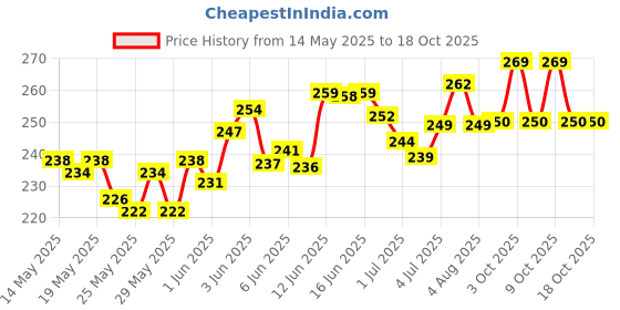flipkart.com znee smart Helmet Chin Strap Mount with Mobile clip & Screw Bike Mobile Holder znee smart Price History Graph from 14 May 2025 to 18 Oct 2025