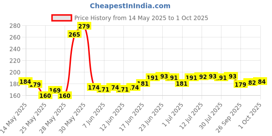 flipkart.com znee smart LED Fog Lamp Unit for TVS, KTM, Yamaha, Honda, Hero, Bajaj, Royal Enfield znee smart Price History Graph from 14 May 2025 to 1 Oct 2025