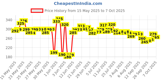 flipkart.com znee smart Lemon Car Freshener Diffuser znee smart Price History Graph from 15 May 2025 to 7 Oct 2025