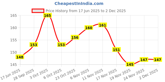flipkart.com znee smart Luggage Double Elastic Bike Scooty Bungee Cord Utility Rope Black znee smart Price History Graph from 17 Jun 2025 to 30 Nov 2025