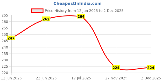 flipkart.com znee smart MULTI COLOUR HIGH QUALITY MAT - BURGMAN STREET Suzuki Burgman Street Two Wheeler Mat znee smart Price History Graph from 12 Jun 2025 to 1 Dec 2025