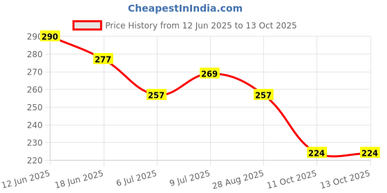 flipkart.com znee smart PAD165TT BL Handle Bar Grip For Universal For Bike Universal For Bike znee smart Price History Graph from 12 Jun 2025 to 13 Oct 2025