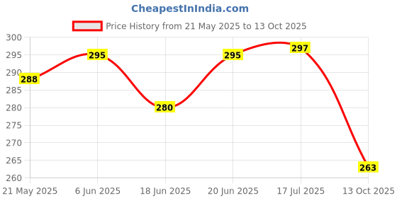 flipkart.com znee smart Passenger Backrest znee smart Price History Graph from 21 May 2025 to 13 Oct 2025