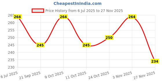 flipkart.com znee smart Premium Quality Scooter Foot Mat ( Hero XOOM) Hero Two Wheeler Mat znee smart Price History Graph from 6 Jul 2025 to 27 Nov 2025