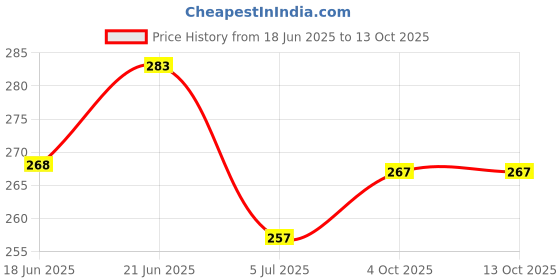 flipkart.com znee smart Side LED Indicator Light for Yamaha R15 znee smart Price History Graph from 18 Jun 2025 to 13 Oct 2025
