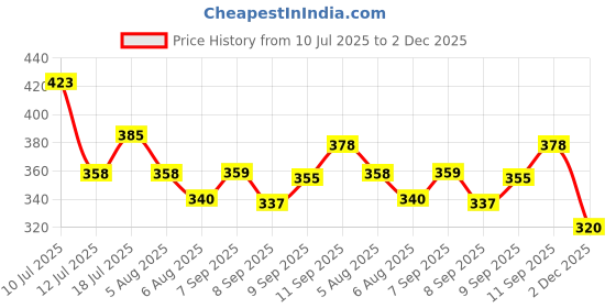 flipkart.com znee smart Z1 Bike Rear Seat Handle Backrest Suitable for TVS Star Sport (Black) Bike Headlight Grill znee smart Price History Graph from 10 Jul 2025 to 2 Dec 2025