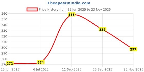 flipkart.com znee smart ZR-Y2 Premium High Quality Scooty Foot Mat For Xoom 110 cc Hero Two Wheeler Mat znee smart Price History Graph from 25 Jun 2025 to 23 Nov 2025