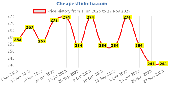 flipkart.com znee smart ZR-Y3 Premium High Quality Scooty Foot Mat For Yamaha Ray-ZR Two Wheeler Mat znee smart Price History Graph from 1 Jun 2025 to 27 Nov 2025
