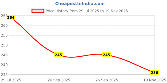 flipkart.com znee smart ZR-Y6 Premium High Quality Scooty Foot Mat For Yamaha RAY-ZR Yamaha Ray-ZR Two Wheeler Mat znee smart Price History Graph from 29 Jul 2025 to 19 Nov 2025