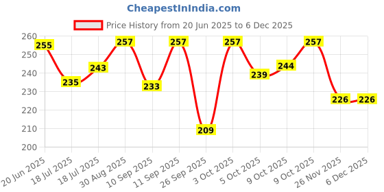 flipkart.com znee smart ZS-A125 Anti Skid Scooter/Scooty Two Wheeler Floor/Foot Mat for Suzuki Access 125 Suzuki Access 125 Two Wheeler Mat znee smart Price History Graph from 20 Jun 2025 to 5 Dec 2025