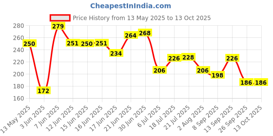 flipkart.com znee smart ZS-H-E10 ENGINE PLATE SAFETY PLATE FOR HERO BIKES Bike Engine Guard znee smart Price History Graph from 13 May 2025 to 13 Oct 2025