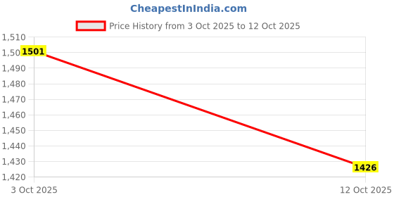 flipkart.com azure ZNew_Cricket Tenacious Net Cricket Net azure Price History Graph from 3 Oct 2025 to 12 Oct 2025