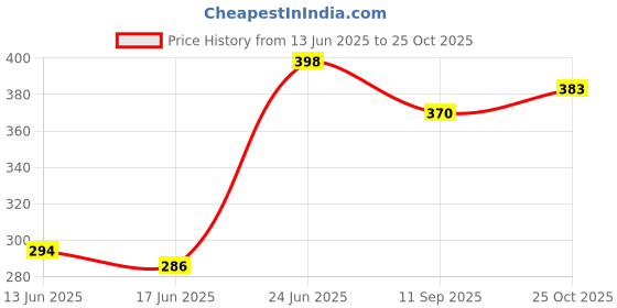 flipkart.com znox Girl Doll in Sky Blue Pullover & Modular dress znox Price History Graph from 13 Jun 2025 to 25 Oct 2025