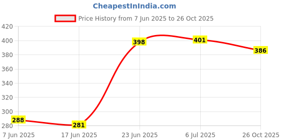 flipkart.com znox Girl Doll in Yellow Pullover & traditional dress znox Price History Graph from 7 Jun 2025 to 26 Oct 2025