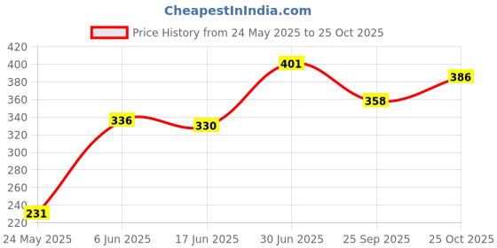 flipkart.com znox Girl Doll in Yellow Pullover & traditional dress znox Price History Graph from 24 May 2025 to 25 Oct 2025