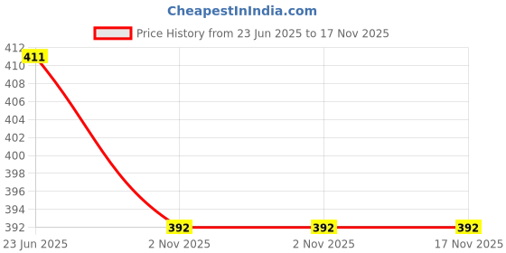flipkart.com znox Kids Realistic Look Baby Doll for Kids Adorable Toy znox Price History Graph from 23 Jun 2025 to 17 Nov 2025