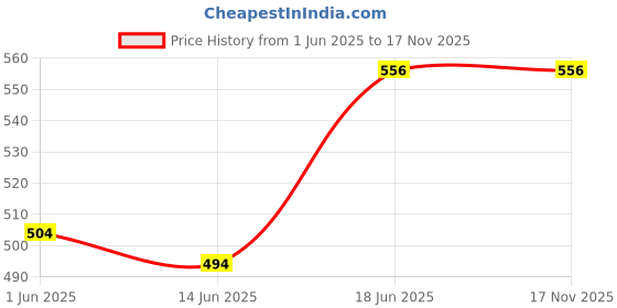 flipkart.com znuj 12 Digits Large LCD Display Calculator, Basic Calculators with Big Buttons. Electronic Calculator BasicCalculator znuj Price History Graph from 1 Jun 2025 to 16 Nov 2025