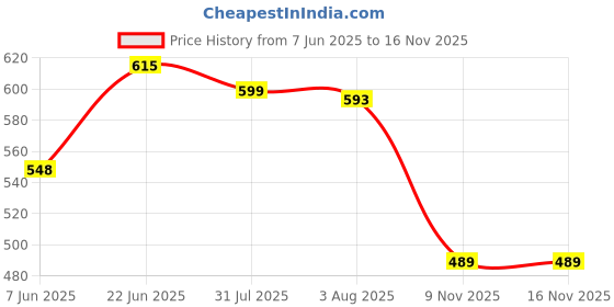 flipkart.com znuj Plastic Grocery Container - 500 ml znuj Price History Graph from 7 Jun 2025 to 15 Nov 2025