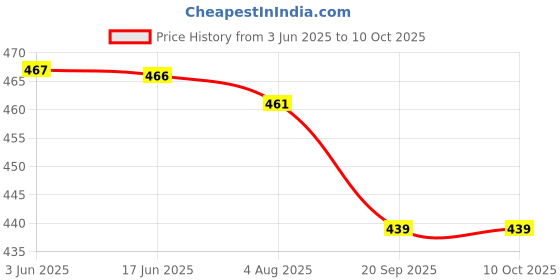 flipkart.com znuj StudyLamp with Clip|Portable,Eye-Caring NightLamp for Students, Books & Bedside. Study Lamp znuj Price History Graph from 3 Jun 2025 to 10 Oct 2025