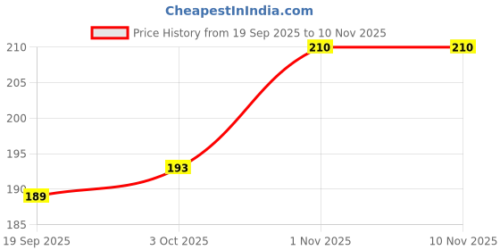 flipkart.com ZnW Black 5 Zipper Compartments_2 Waist bag Price History Graph from 19 Sep 2025 to 9 Nov 2025