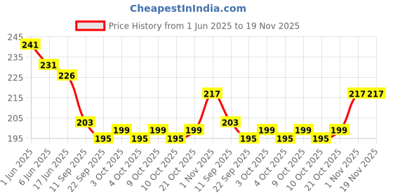 flipkart.com ZnW Fancy travel 3-Zip waist bag alphabet print Waist Bag Price History Graph from 1 Jun 2025 to 19 Nov 2025